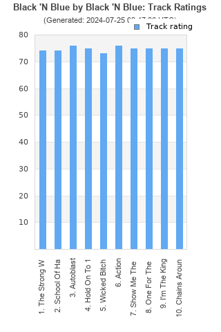 Track ratings