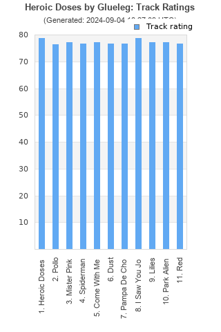 Track ratings