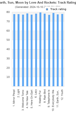 Track ratings