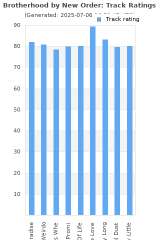 Track ratings