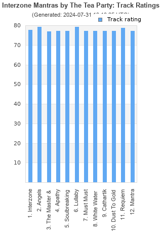 Track ratings