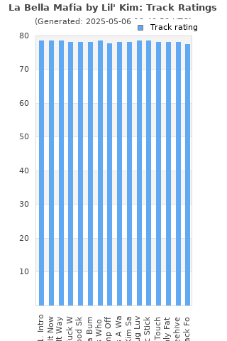 Track ratings