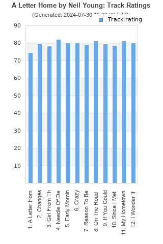 Track ratings