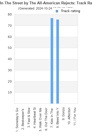 Track ratings