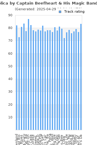 Track ratings