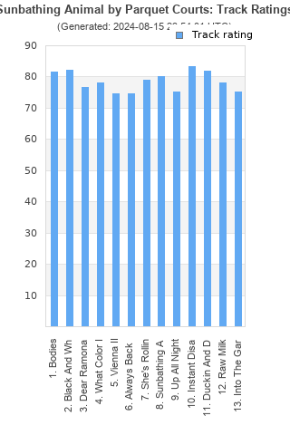 Track ratings