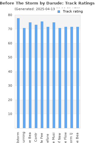 Track ratings