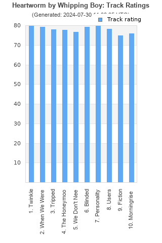 Track ratings