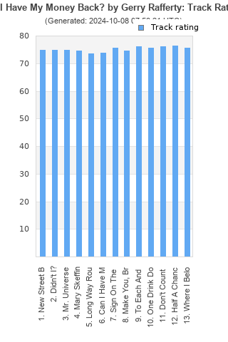 Track ratings