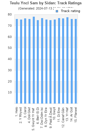 Track ratings