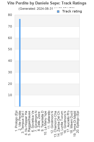 Track ratings