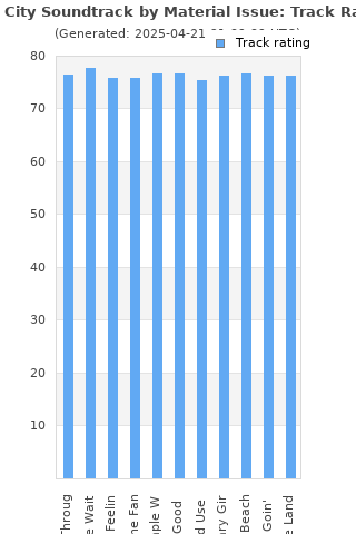 Track ratings