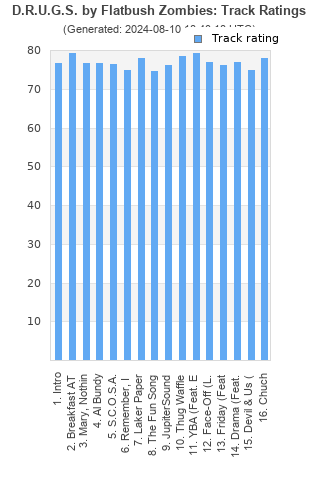 Track ratings