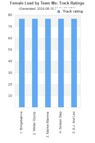 Track ratings