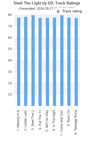 Track ratings