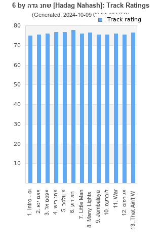 Track ratings