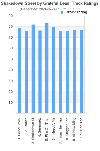 Track ratings