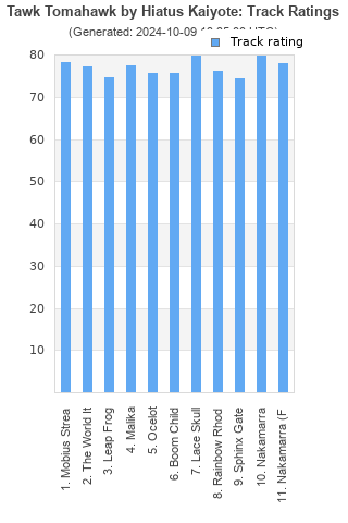 Track ratings