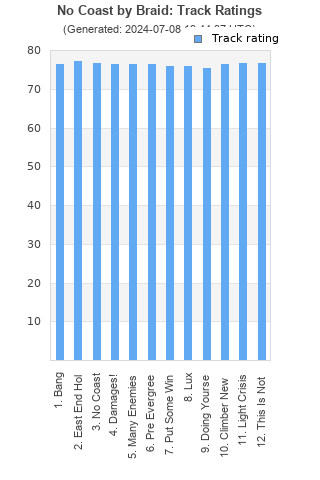 Track ratings