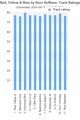 Track ratings