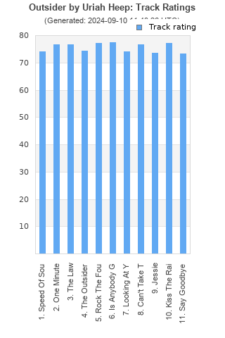 Track ratings