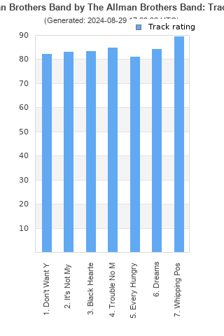 Track ratings