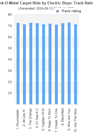 Track ratings