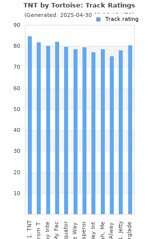 Track ratings