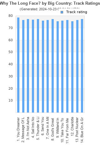 Track ratings