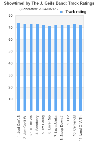 Track ratings