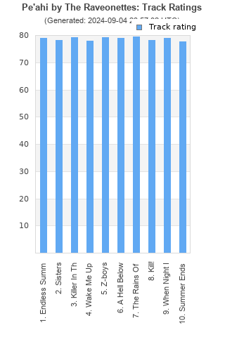 Track ratings