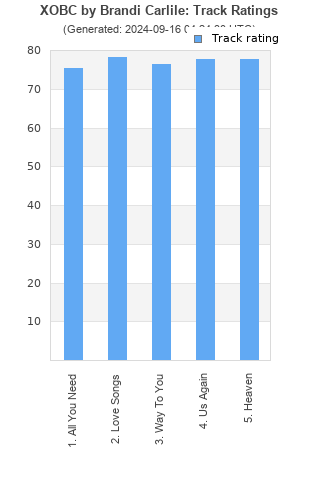 Track ratings