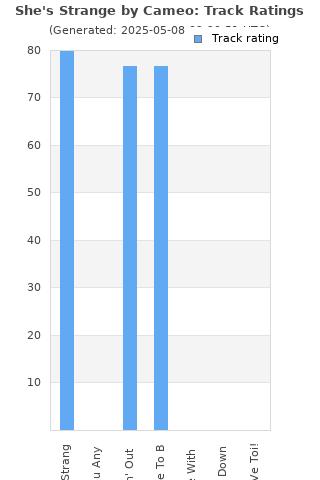 Track ratings