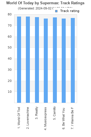 Track ratings