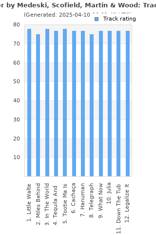 Track ratings