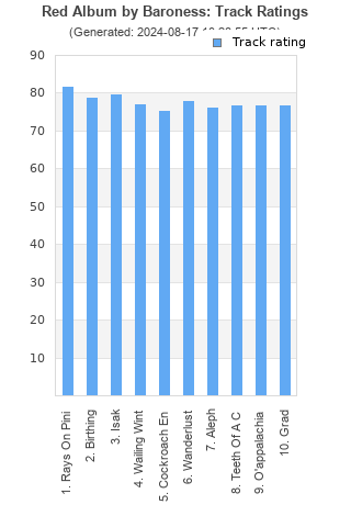 Track ratings