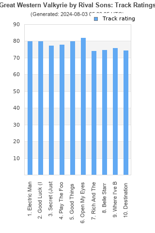 Track ratings