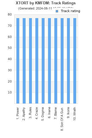 Track ratings