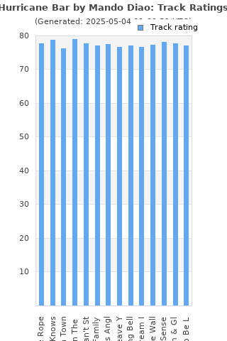 Track ratings