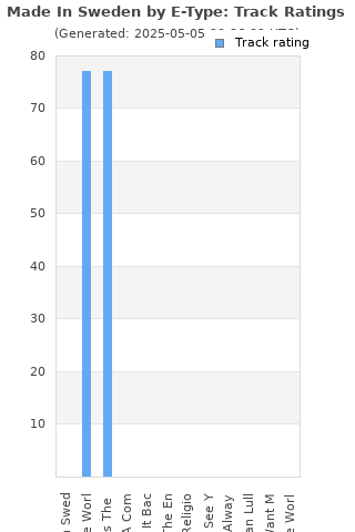 Track ratings