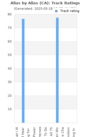 Track ratings