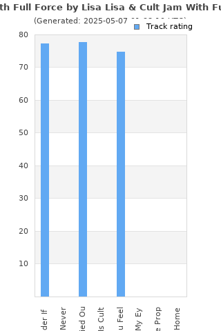 Track ratings