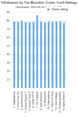 Track ratings