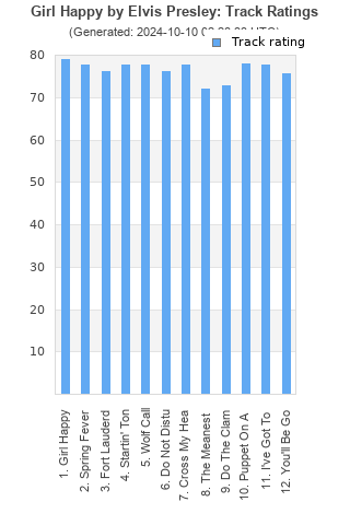 Track ratings