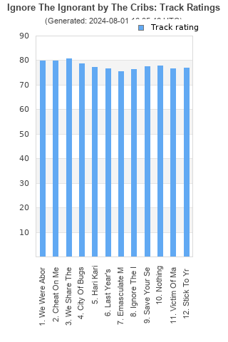 Track ratings