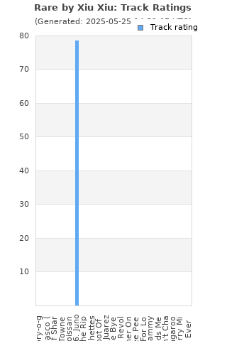 Track ratings