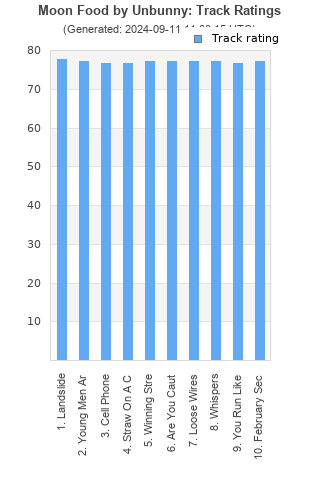 Track ratings