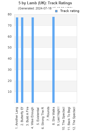 Track ratings