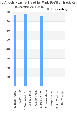 Track ratings