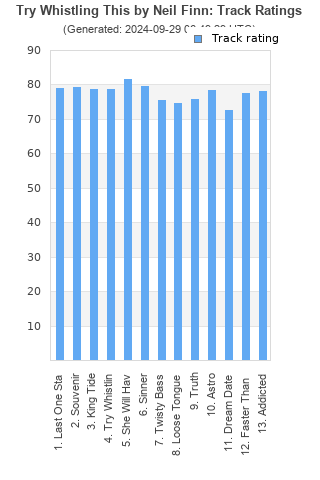 Track ratings